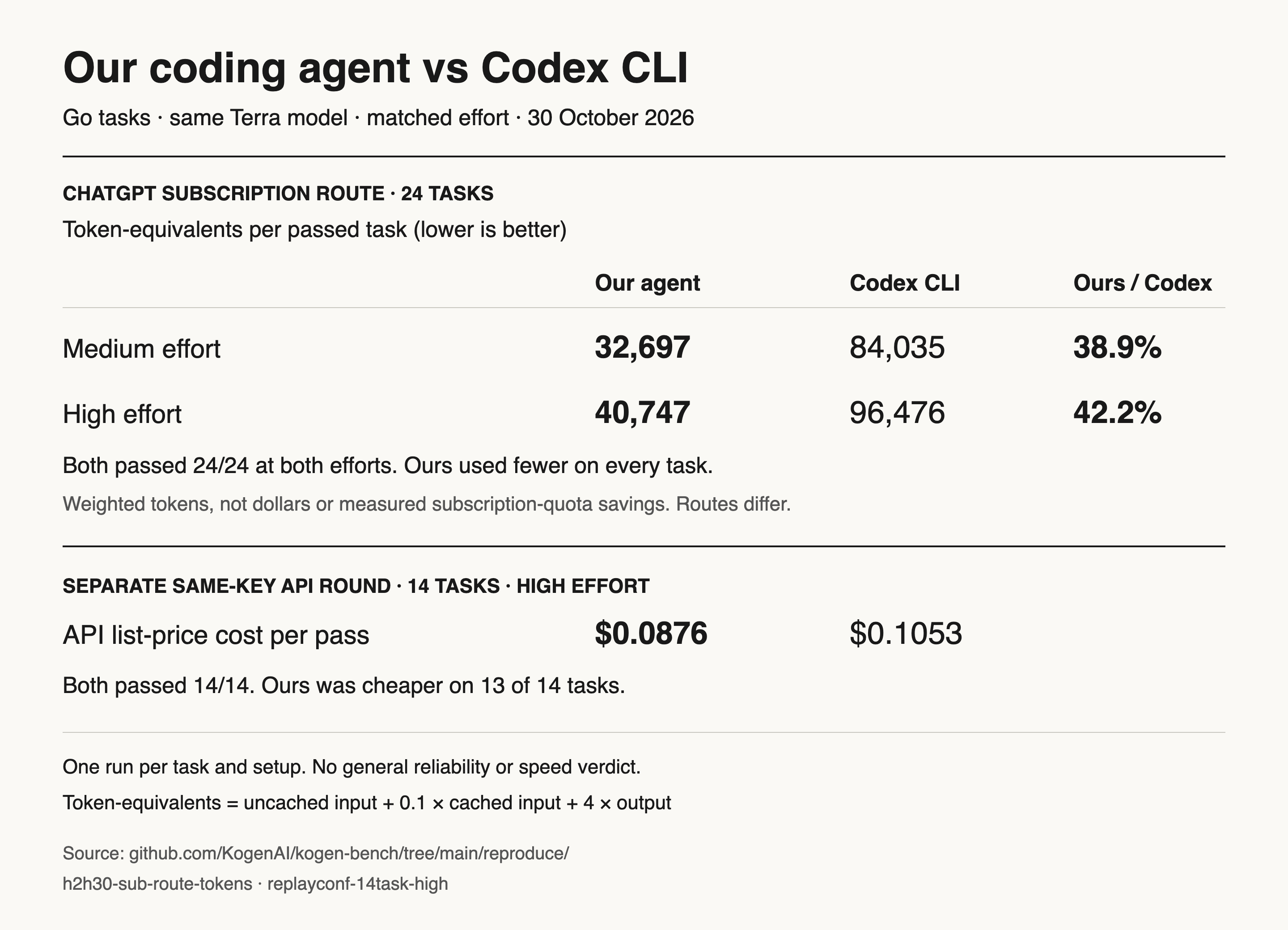 Our coding agent versus Codex CLI on Go tasks with the same Terra model at matched effort. Subscription-route token-equivalents per passed task: medium 32,697 versus 84,035; high 40,747 versus 96,476. Both passed all 24 tasks at both efforts. Separate same-key API round: both passed all 14 tasks at high effort, with list-price costs per pass of $0.0876 versus $0.1053.
